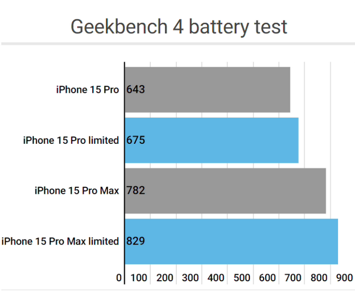 兰西apple维修站iPhone15Pro的ProMotion高刷功能耗电吗