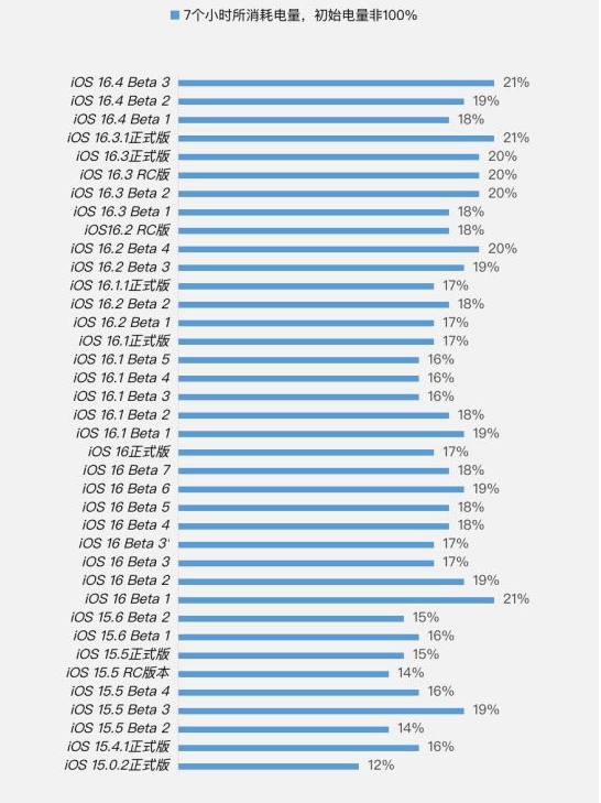 兰西苹果手机维修分享iOS 16.4 Beta 3续航跑分等测试结果汇总 