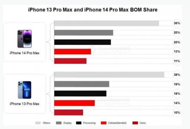 兰西苹果手机维修分享iPhone 14 Pro的成本和利润 