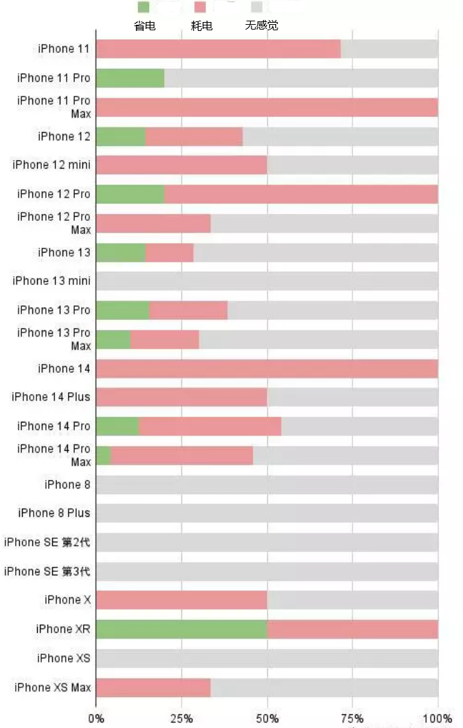 兰西苹果手机维修分享iOS16.2太耗电怎么办？iOS16.2续航不好可以降级吗？ 