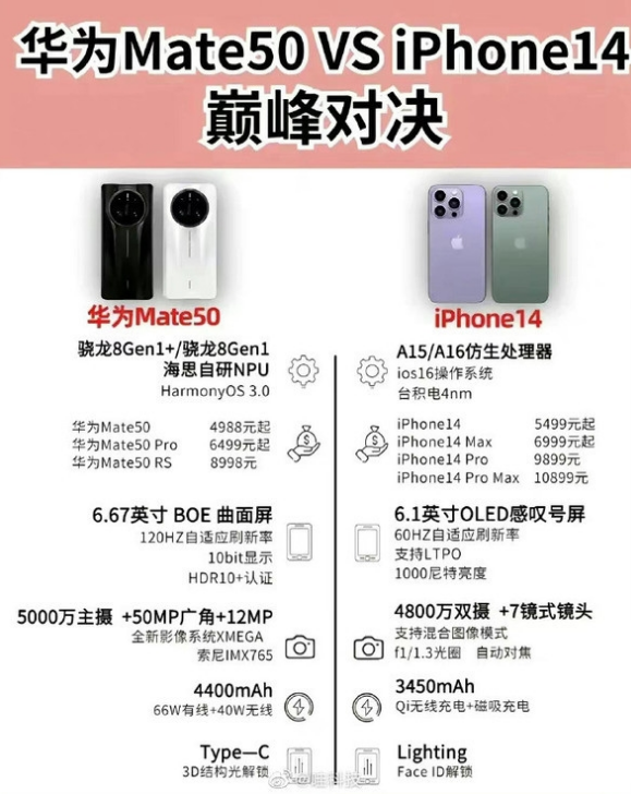 兰西苹果14维修分享iPhone14和华为mate50，应该怎么选 
