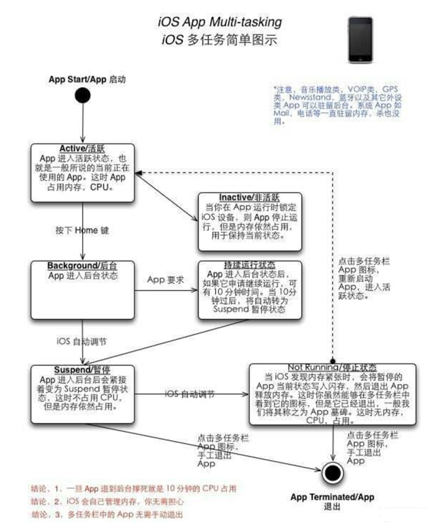 兰西苹果手机维修分享iPhone 为什么不加大内存 