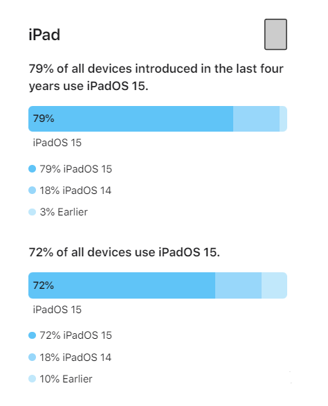 兰西苹果手机维修分享iOS 16将至，iOS 15安装率怎么样 