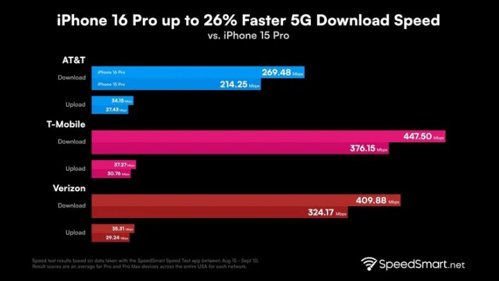 兰西苹果手机维修分享iPhone 16 Pro 系列的 5G 速度 