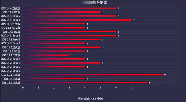 兰西苹果手机维修分享iOS14.5beta1续航怎么样 