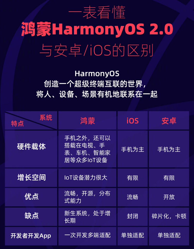 兰西苹果手机维修分享华为鸿蒙 OS 与安卓以及 iOS 都有什么区别 