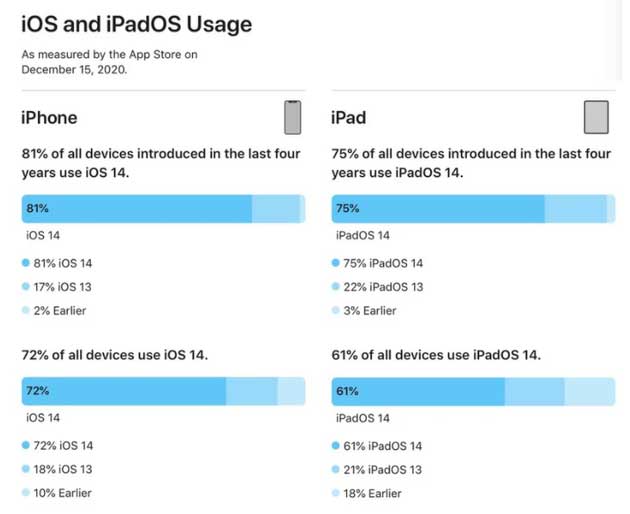 兰西苹果手机维修分享有多少用户更新了 iOS 14 