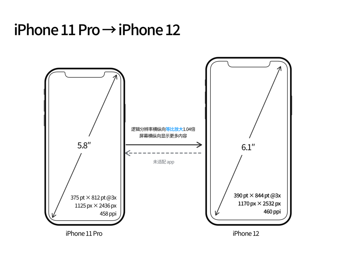 兰西苹果手机维修分享iPhone 12 mini 和 iPhone 12 Pro 的尺寸变化会改变显示内容吗 
